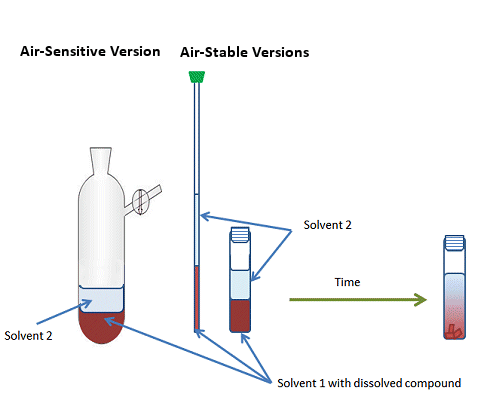 The liquid/liquid diffusion or layering technique for growing crystals