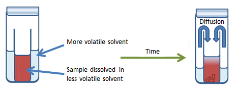 Vapor diffusion technique