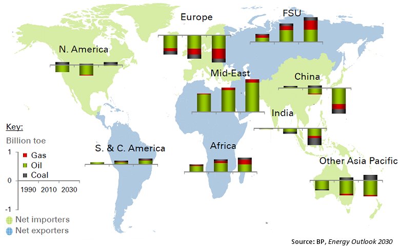 Global Energy Imbalance – Net Importers and Exporters 