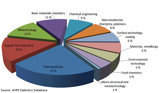 International Patents in Chemistry by Field