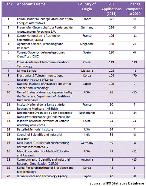 Top 20 Government and Research Institution Applicants for International Patents (PCT)