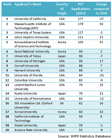 Top 20 Academic Applicants for International Patents (PCT)