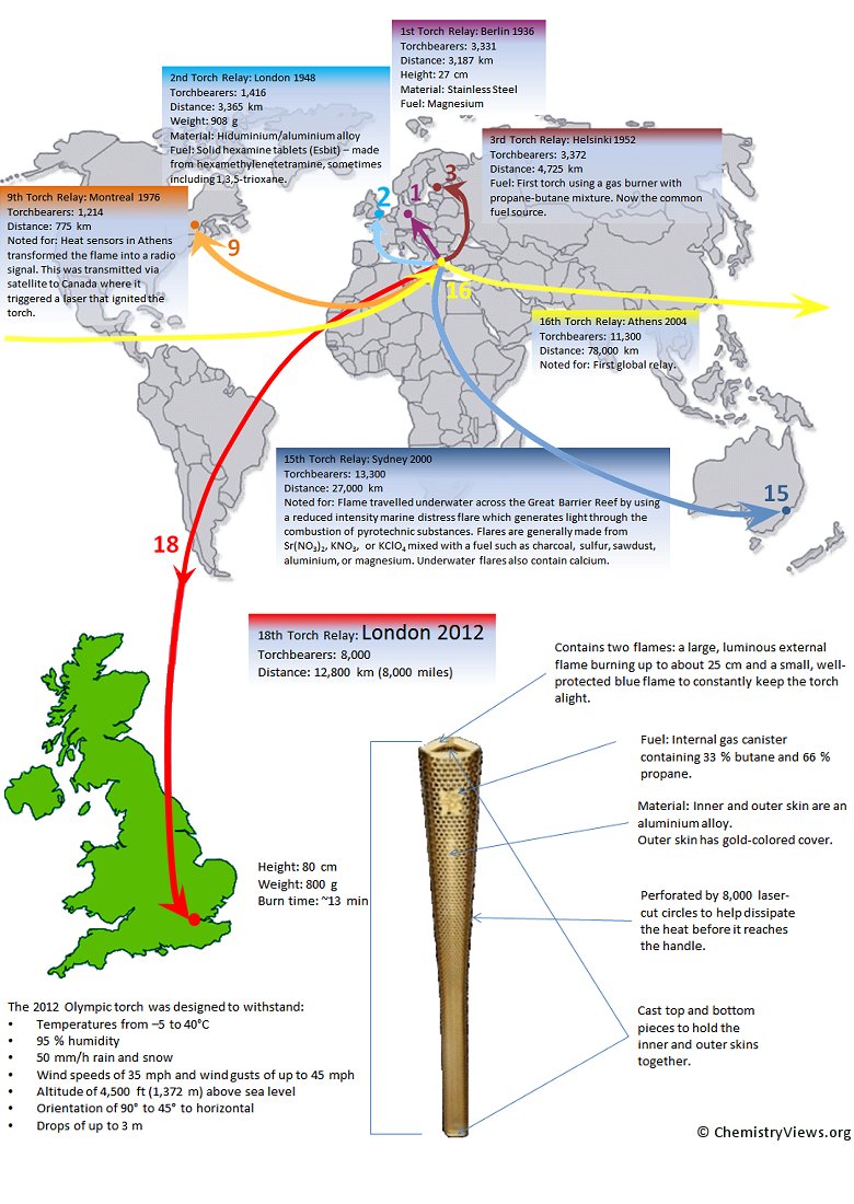 The Chemical Journey of the Olympic Torch