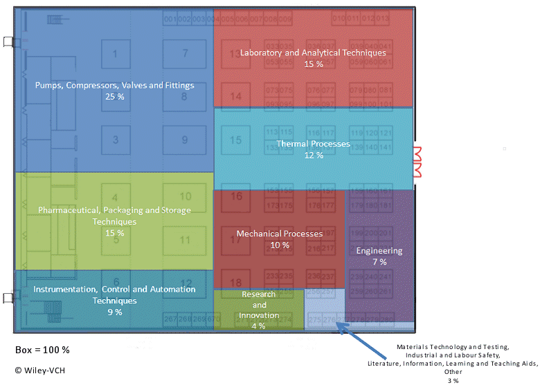 Relative Amount of Exhibitors in Each Exhibition Group