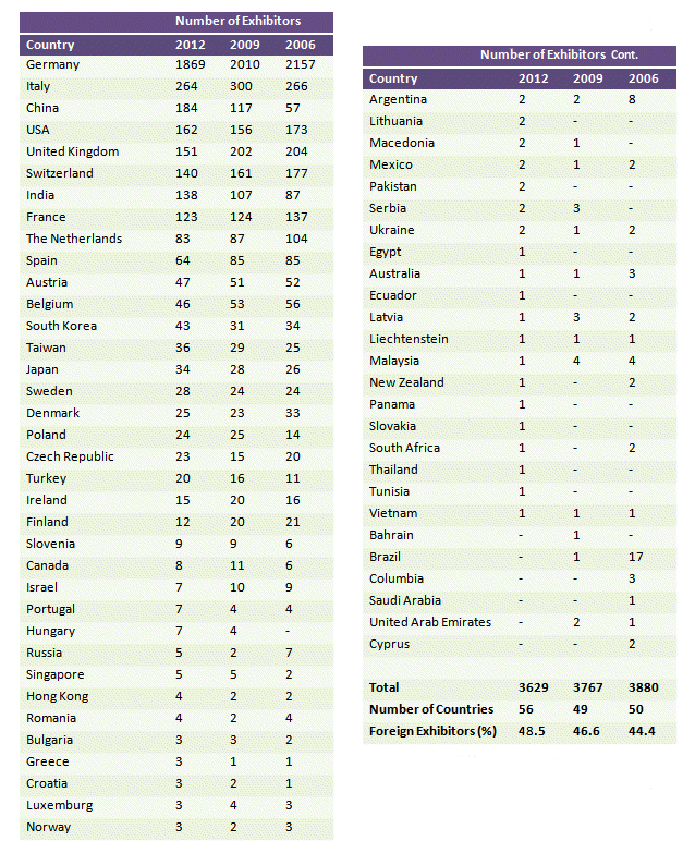 Number of Exhibitors by Country