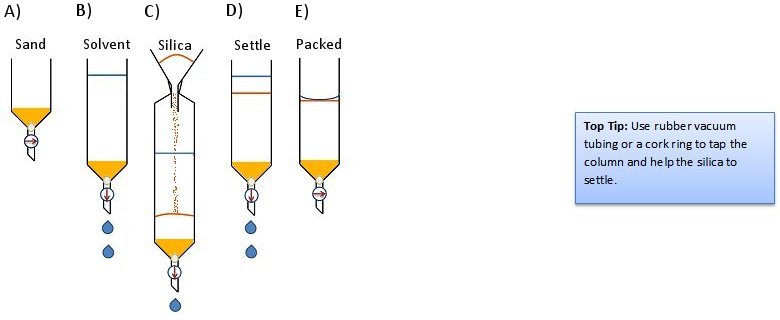 Dry-pack method 1 for packing a column