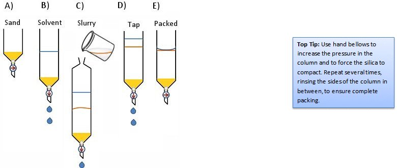 The slurry method of packing a column