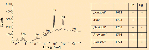 Elemental composition of the varnish for Stradivarius violins in the collections of the Musée de la Musique, Paris.