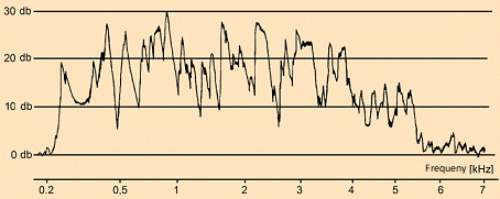 Resonance behavior of “Titan”, by Stradivari, 1715.