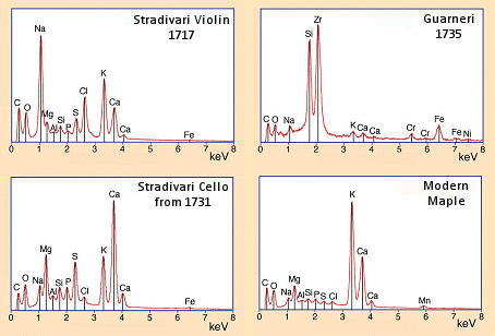 Elemental composition of ash from the maple of various violins.