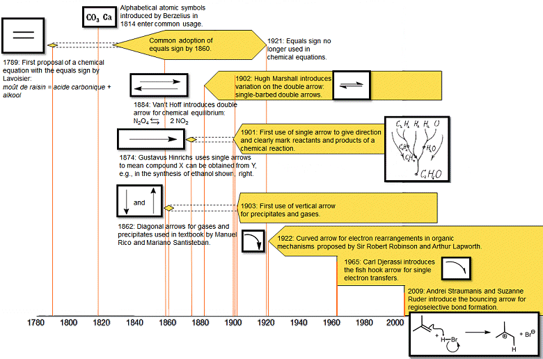 Timeline of Modern Usage of Arrows in Chemistry