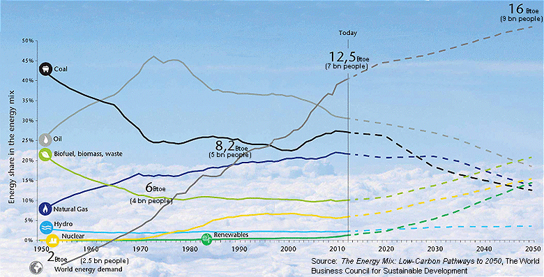 World Energy Mix and Demand with Related World Population