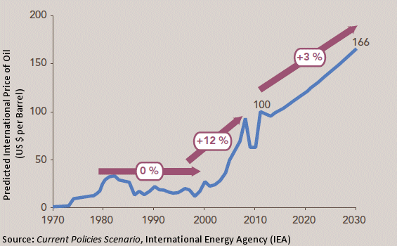 Predicted Price of Barrel of Oil