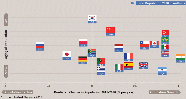 World Population Change 
