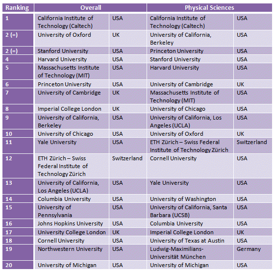 University World Ranking 2012 by TimesHE