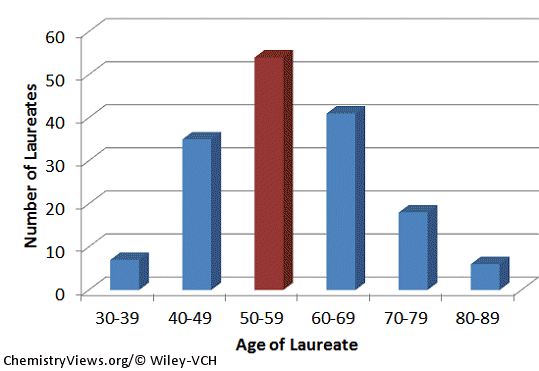 Nobel Laureates by Age