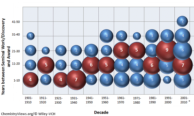 Time Between Discovery/Seminal Work and Award by Decade