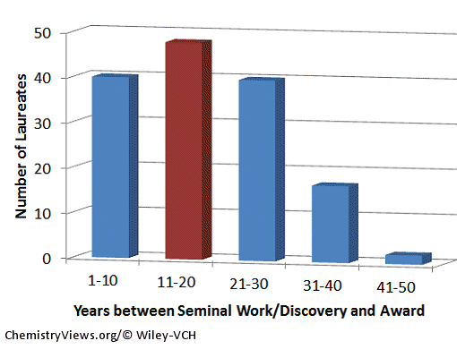 Typical Time Between Discovery/Seminal Work and Award