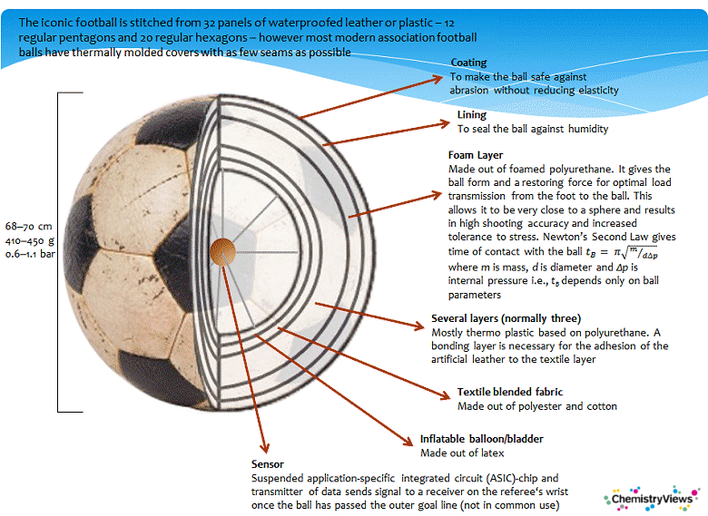 chemistry / science of football - construction of a soccer ball