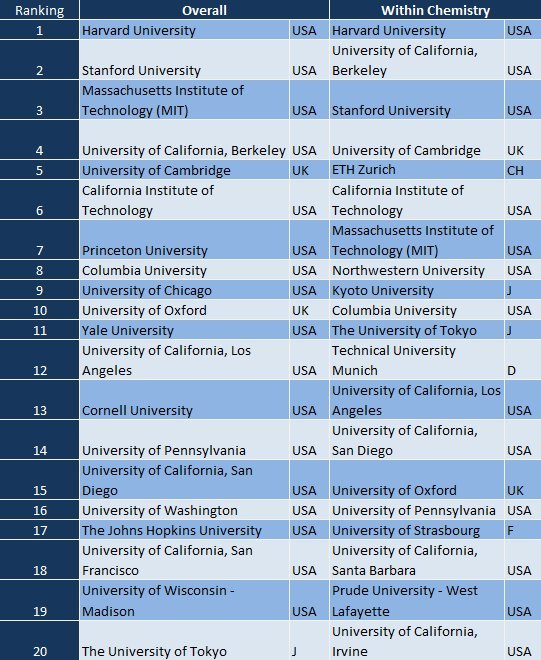 fungere Syndicate Vej University World Ranking 2012 - ChemistryViews