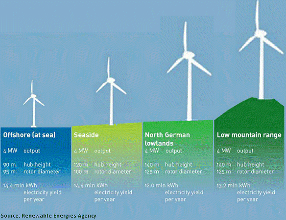 Turbine Size Changes with Position