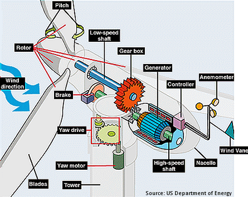 Internal Workings of a Wind Turbine