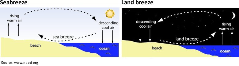 Land and Sea Breezes