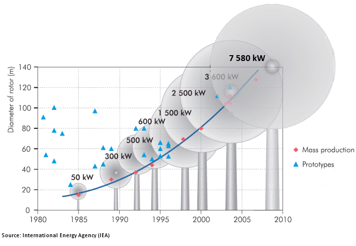 Size and Power Evolution of Wind Turbines Over Time