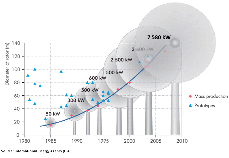 Wind outlet turbine power