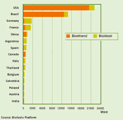 Top 15 Countries by Biofuel Production, 2009