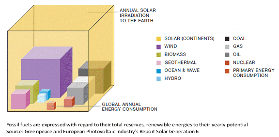 Potential Global Energy Resources and Annual Energy Consuption, 2011