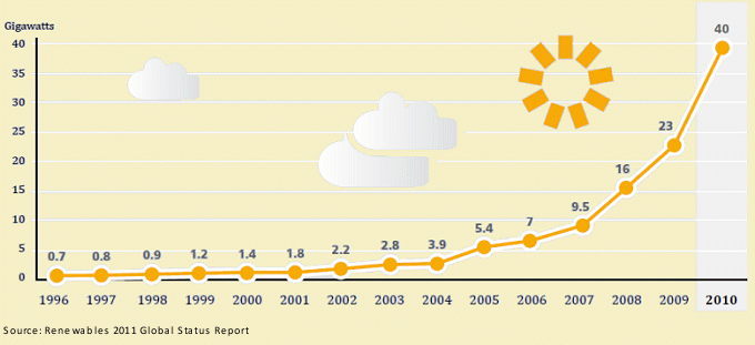 Existing World Capacity of Solar Power (Photovoltaics), 1996–2010