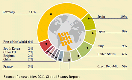 Top Ten Countires by Solar Power Capacity (Photovoltaics), 2010