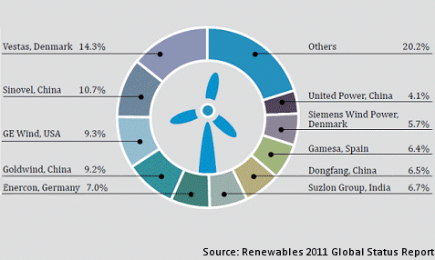 Market Share of Top Ten Turbine Manufactures, 2010