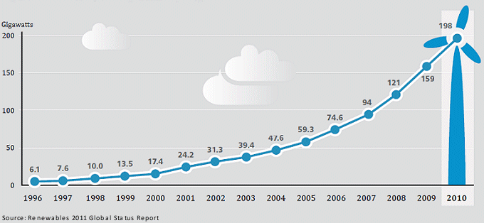 Existing World Capacity of Wind Power, 1996–2010