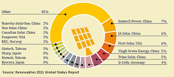 Market Shares of Top 15 Solar Photovoltaic Cell Manufactures, 2010