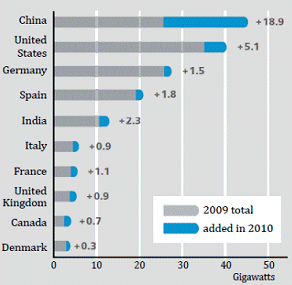 Top Ten Countries by Wind Power Capacity, 2010