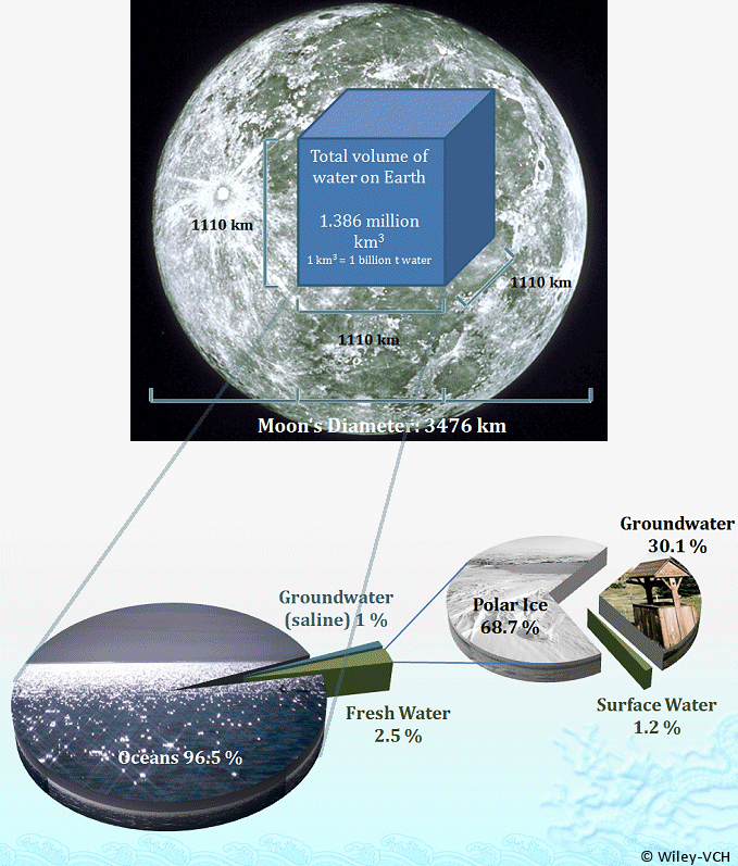 Amount and and composition og global water