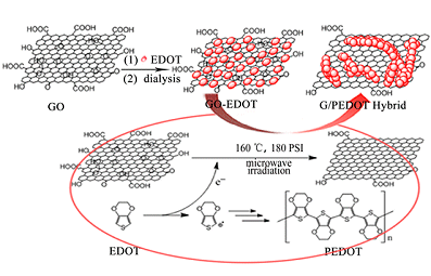 Approach to Graphene/PEDOT hybrid