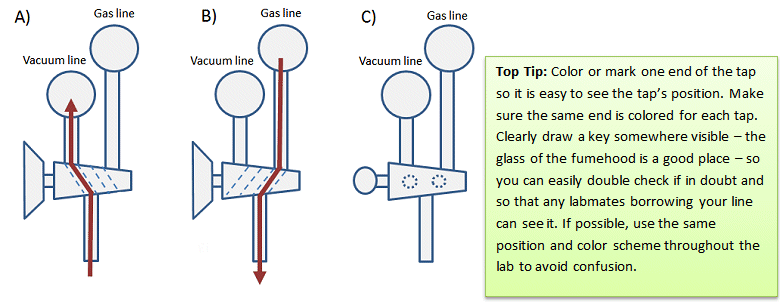Side view of Vacuum/inert gas manifold and positions of two-way taps