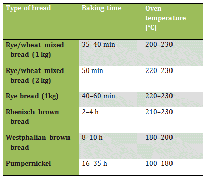 Conditions for baking various types of bread