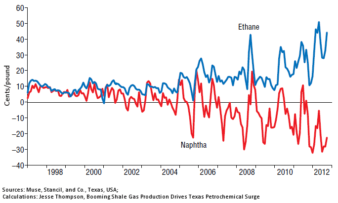 Relative Profit Margins for Producing Ethylene from Ethane and Naphtha