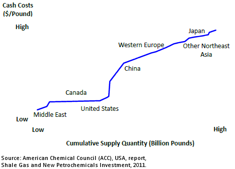 Typical Petrochemical Cost Curve by Country/Region, 2010