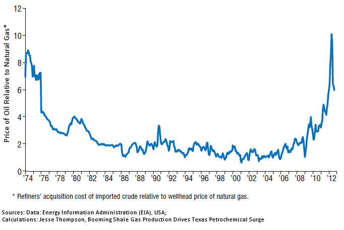Price of Oil Relative to Natural Gas