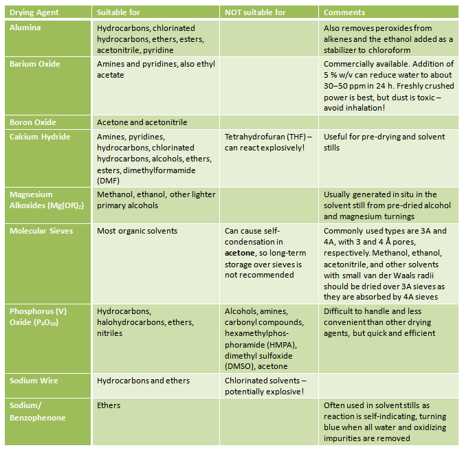 Suitable drying agents for common solvents