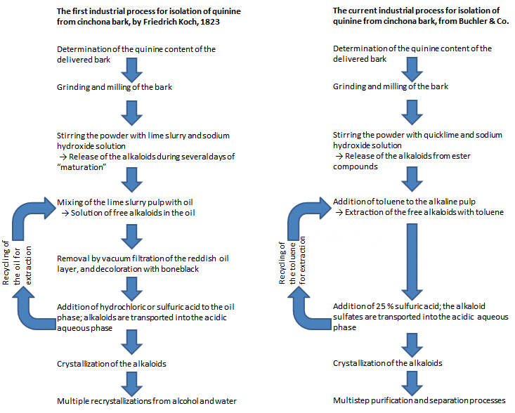 Industrial processes for isolating quinine