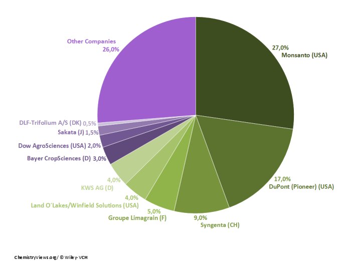 Biotech Crop Trends ChemistryViews