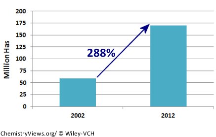 Plant Biotech Trends GM ChemistryViews