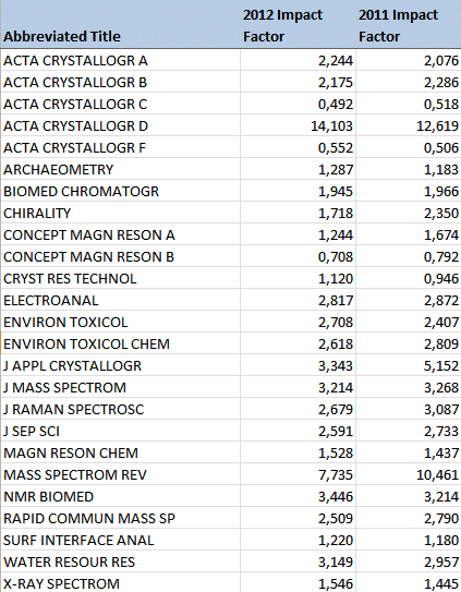 2012 Impact Factors