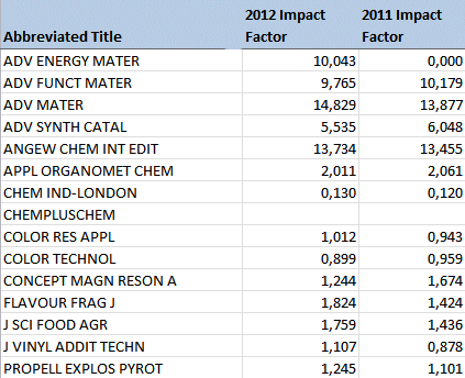 2012 Impact Factors